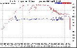 Solar PV/Inverter Performance Inverter Operating Temperature