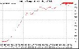 Solar PV/Inverter Performance Outdoor Temperature