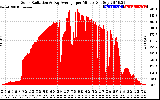 Solar PV/Inverter Performance Solar Radiation & Day Average per Minute