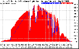 Solar PV/Inverter Performance Solar Radiation & Effective Solar Radiation per Minute