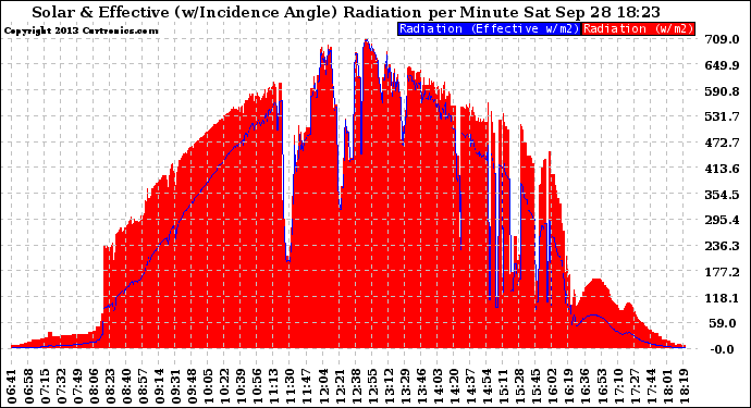 Solar PV/Inverter Performance Solar Radiation & Effective Solar Radiation per Minute
