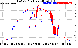 Solar PV/Inverter Performance Photovoltaic Panel Current Output