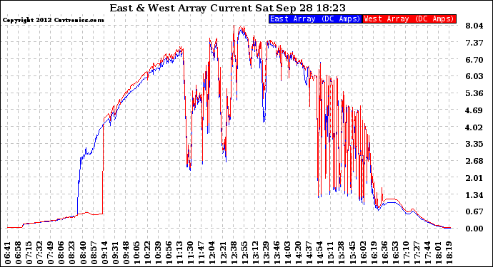 Solar PV/Inverter Performance Photovoltaic Panel Current Output