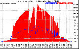 Solar PV/Inverter Performance East Array Power Output & Solar Radiation