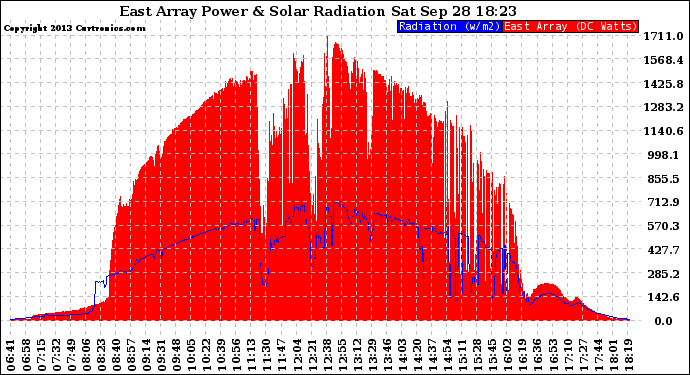 Solar PV/Inverter Performance East Array Power Output & Solar Radiation