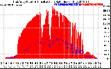 Solar PV/Inverter Performance East Array Power Output & Effective Solar Radiation