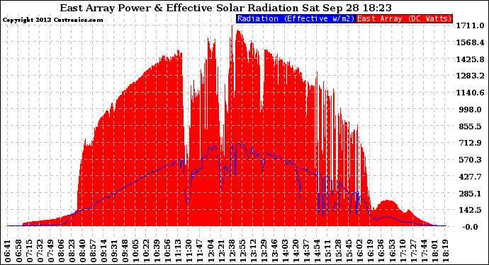 Solar PV/Inverter Performance East Array Power Output & Effective Solar Radiation