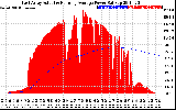 Solar PV/Inverter Performance East Array Actual & Running Average Power Output