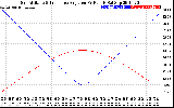 Solar PV/Inverter Performance Sun Altitude Angle & Sun Incidence Angle on PV Panels