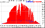 Solar PV/Inverter Performance Total PV Panel Power Output & Solar Radiation