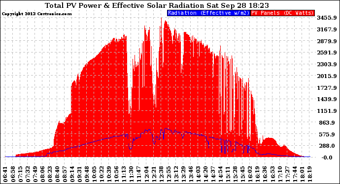 Solar PV/Inverter Performance Total PV Panel Power Output & Effective Solar Radiation