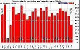 Solar PV/Inverter Performance Weekly Solar Energy Production Value