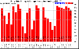 Solar PV/Inverter Performance Daily Solar Energy Production