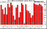 Solar PV/Inverter Performance Daily Solar Energy Production Value