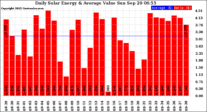 Solar PV/Inverter Performance Daily Solar Energy Production Value