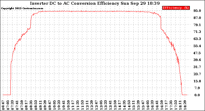 Solar PV/Inverter Performance Inverter DC to AC Conversion Efficiency