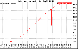 Solar PV/Inverter Performance Daily Energy Production