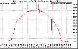 Solar PV/Inverter Performance Daily Energy Production Per Minute