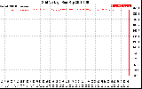 Solar PV/Inverter Performance Grid Voltage