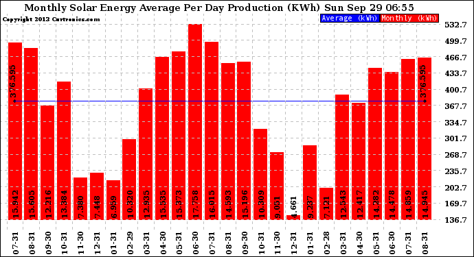 Solar PV/Inverter Performance Monthly Solar Energy Production Average Per Day (KWh)