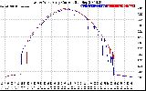 Solar PV/Inverter Performance Photovoltaic Panel Current Output