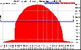 Solar PV/Inverter Performance West Array Actual & Average Power Output