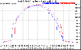 Solar PV/Inverter Performance Photovoltaic Panel Power Output