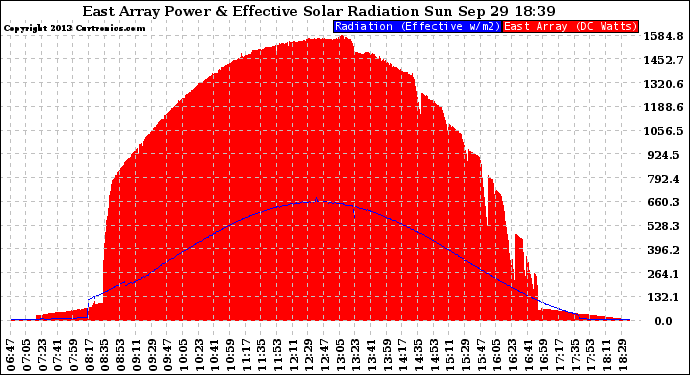 Solar PV/Inverter Performance East Array Power Output & Effective Solar Radiation