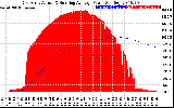 Solar PV/Inverter Performance East Array Actual & Running Average Power Output