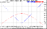 Solar PV/Inverter Performance Sun Altitude Angle & Sun Incidence Angle on PV Panels