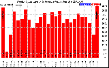 Solar PV/Inverter Performance Weekly Solar Energy Production Value