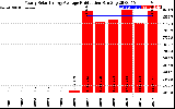 Solar PV/Inverter Performance Yearly Solar Energy Production