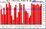 Solar PV/Inverter Performance Daily Solar Energy Production