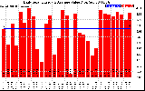 Solar PV/Inverter Performance Daily Solar Energy Production Value