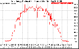 Solar PV/Inverter Performance Daily Energy Production Per Minute