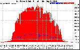 Solar PV/Inverter Performance Grid Power & Solar Radiation