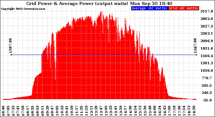 Solar PV/Inverter Performance Inverter Power Output