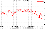 Solar PV/Inverter Performance Grid Voltage