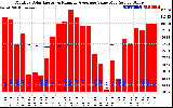 Solar PV/Inverter Performance Monthly Solar Energy Production Value Running Average