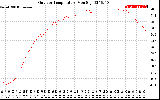 Solar PV/Inverter Performance Outdoor Temperature