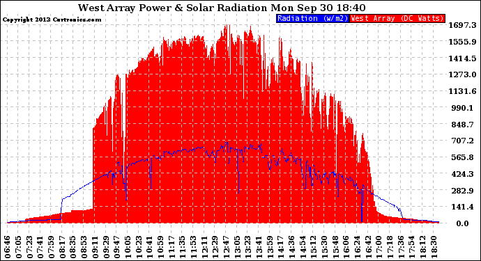 Solar PV/Inverter Performance West Array Power Output & Solar Radiation