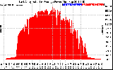 Solar PV/Inverter Performance East Array Actual & Average Power Output