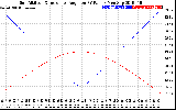 Solar PV/Inverter Performance Sun Altitude Angle & Sun Incidence Angle on PV Panels