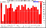 Solar PV/Inverter Performance Weekly Solar Energy Production Value