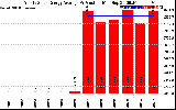 Solar PV/Inverter Performance Yearly Solar Energy Production