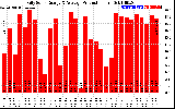 Solar PV/Inverter Performance Daily Solar Energy Production