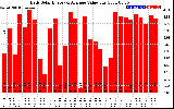 Solar PV/Inverter Performance Daily Solar Energy Production Value