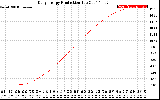 Solar PV/Inverter Performance Daily Energy Production