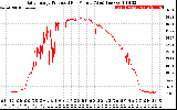 Solar PV/Inverter Performance Daily Energy Production Per Minute