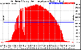 Solar PV/Inverter Performance Inverter Power Output